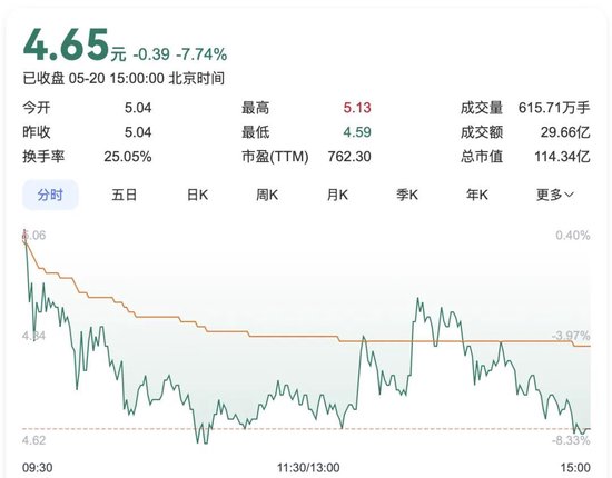 配资股票配资平台一流 “黑色黄金”涨价带动四天三板！吉林化纤大股东“方大系”却减持……