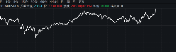 配资行情最新消息 WTI原油失守65美元/桶